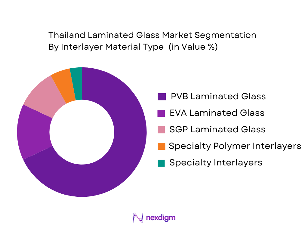 Thailand Laminated Glass Market by interlayer type