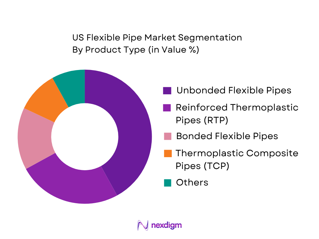 US Flexible Pipe Market by Product Type