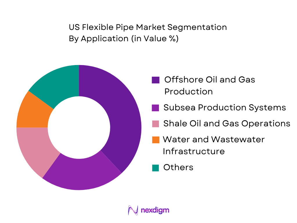 US Flexible Pipe Market by Application