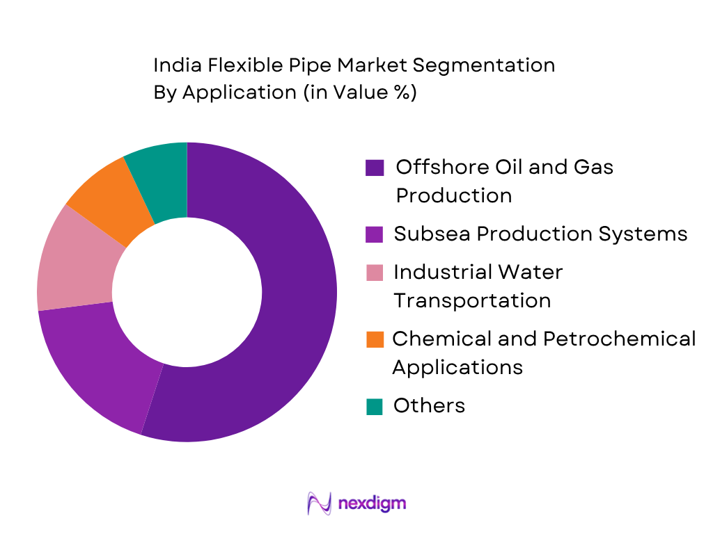 India Flexible Pipe Market by Application