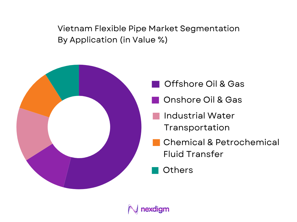 Vietnam Flexible Pipe Market by Application