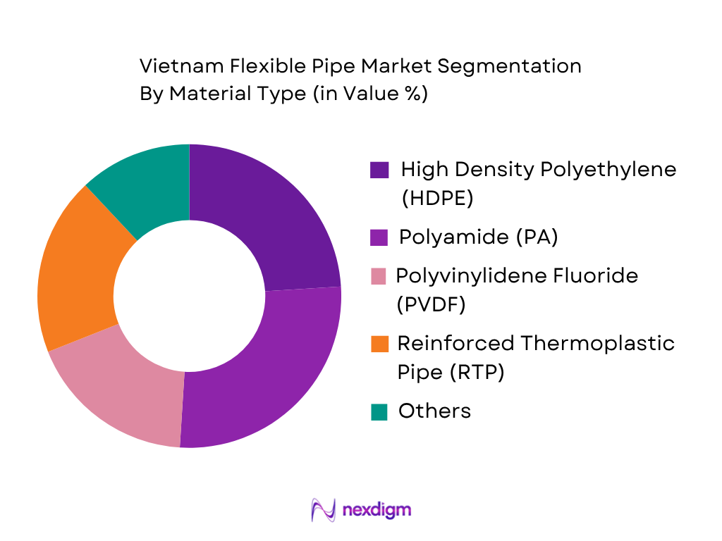 Vietnam Flexible Pipe Market by Material Type