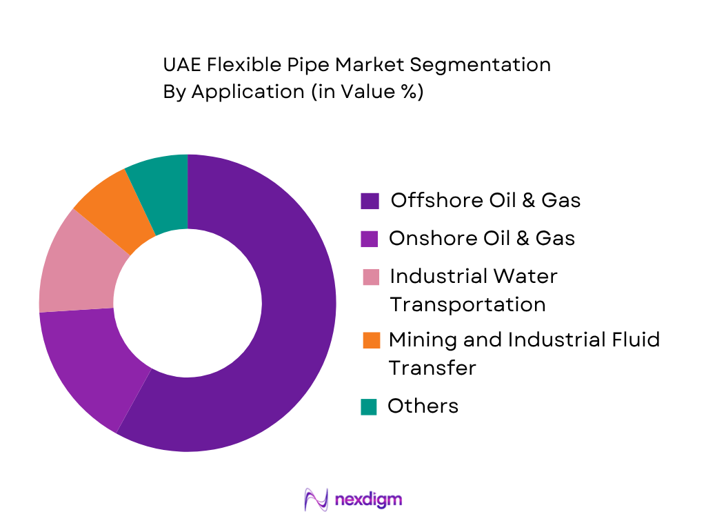 UAE Flexible Pipe Market by Application