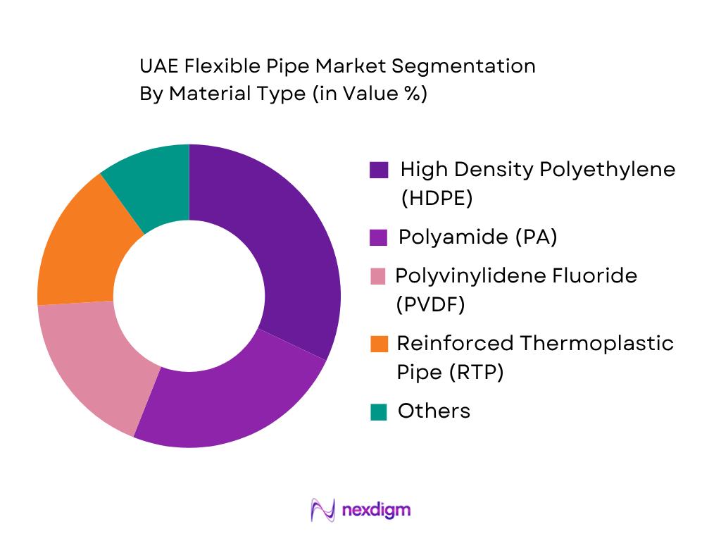 UAE Flexible Pipe Market by Material Type