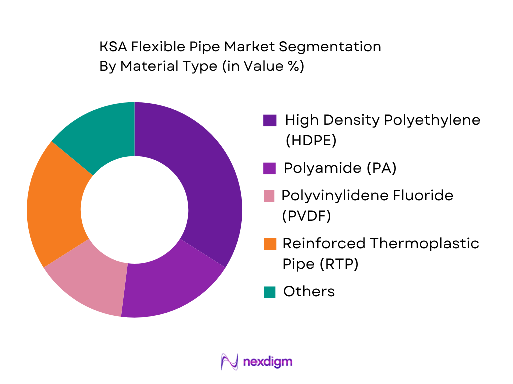 KSA Flexible Pipe Market by Material Type