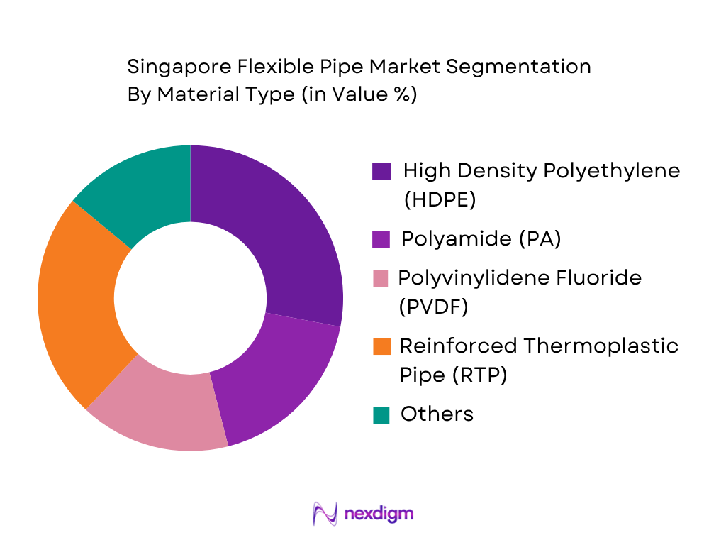 Singapore Flexible Pipe Market by Material Type