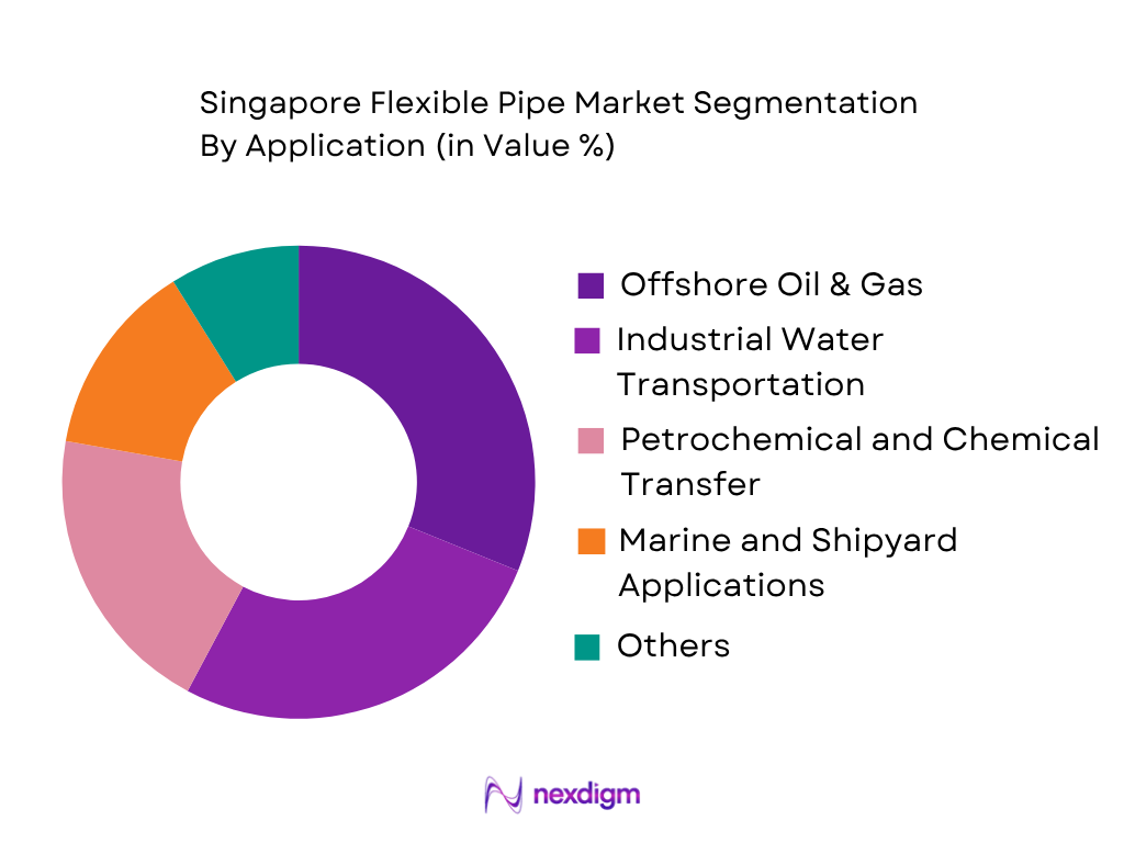 Singapore Flexible Pipe Market by Application