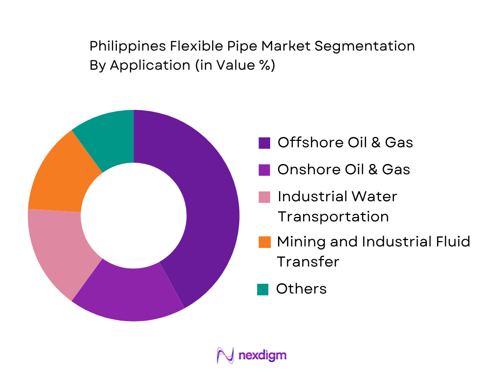 Philippines Flexible Pipe Market by application type