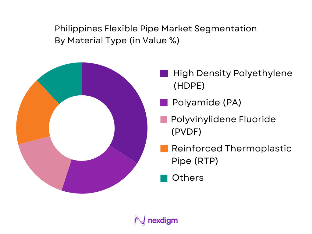 Philippines Flexible Pipe Market by material type
