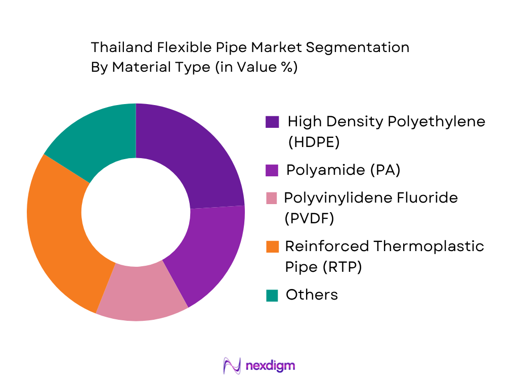 Thailand flexible pipe market by material type
