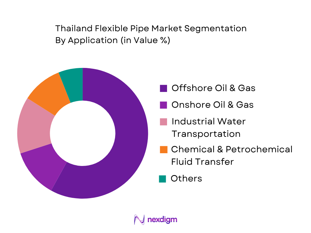 Thailand flexible pipe market by application type