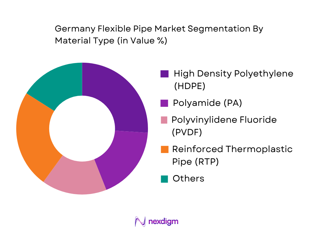 Germany flexible pipe market by material type