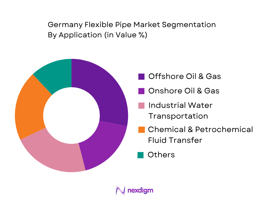 Germany flexible pipe market by application type