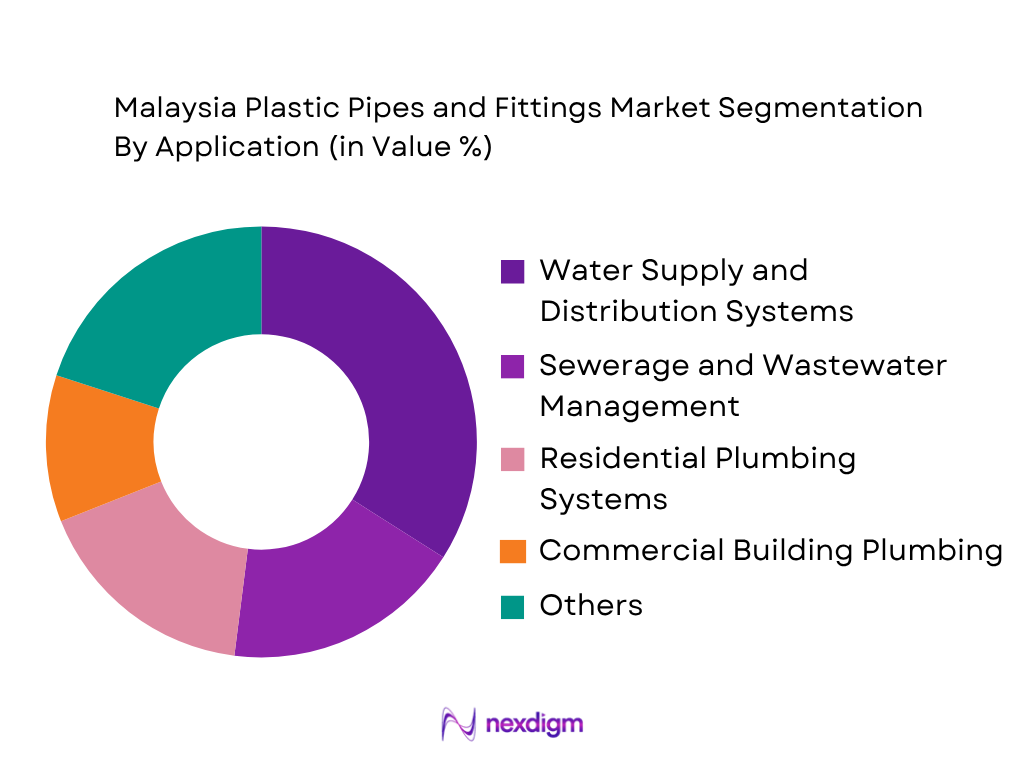 Malaysia Plastic Pipes and Fittings Market by application