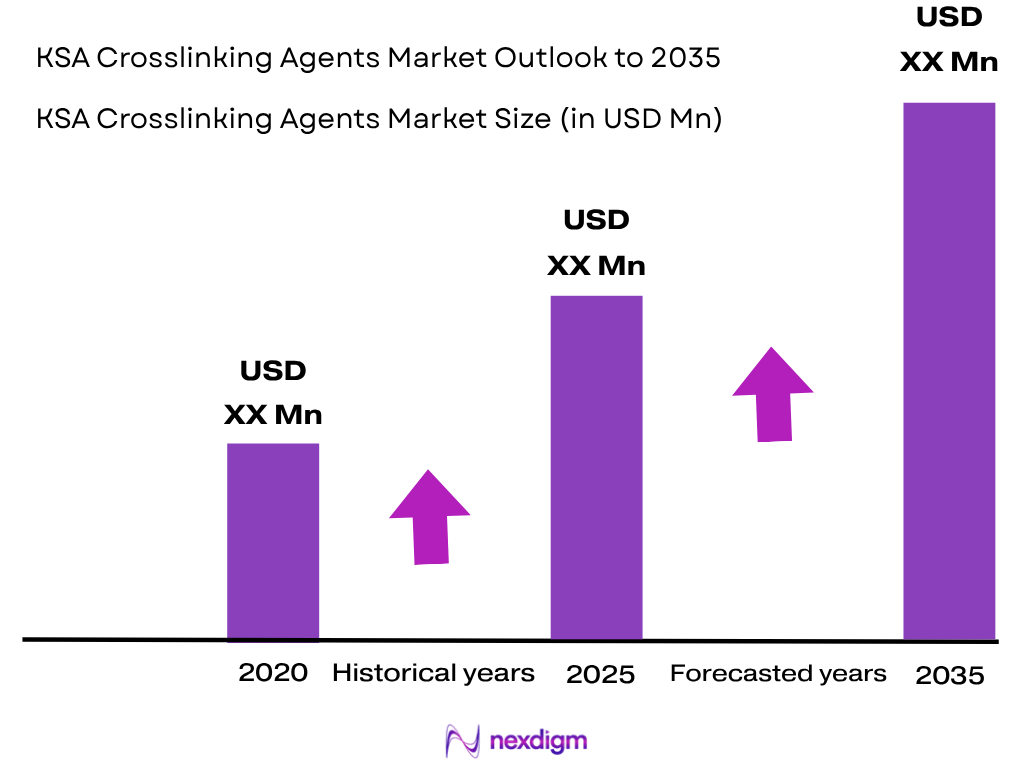 KSA Crosslinking Agents Market