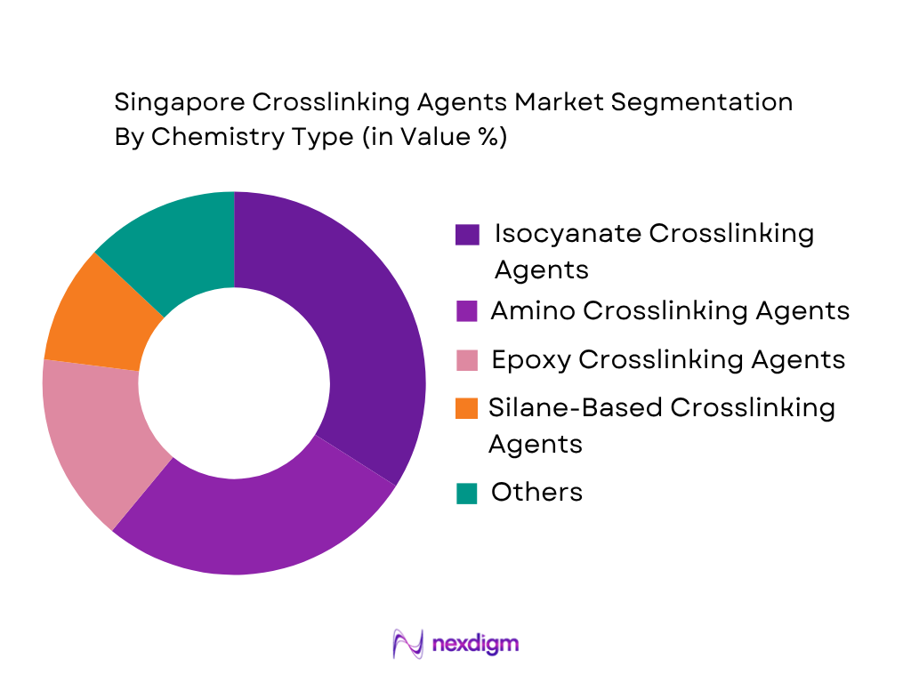 Singapore Crosslinking Agents Market by Chemistry Type