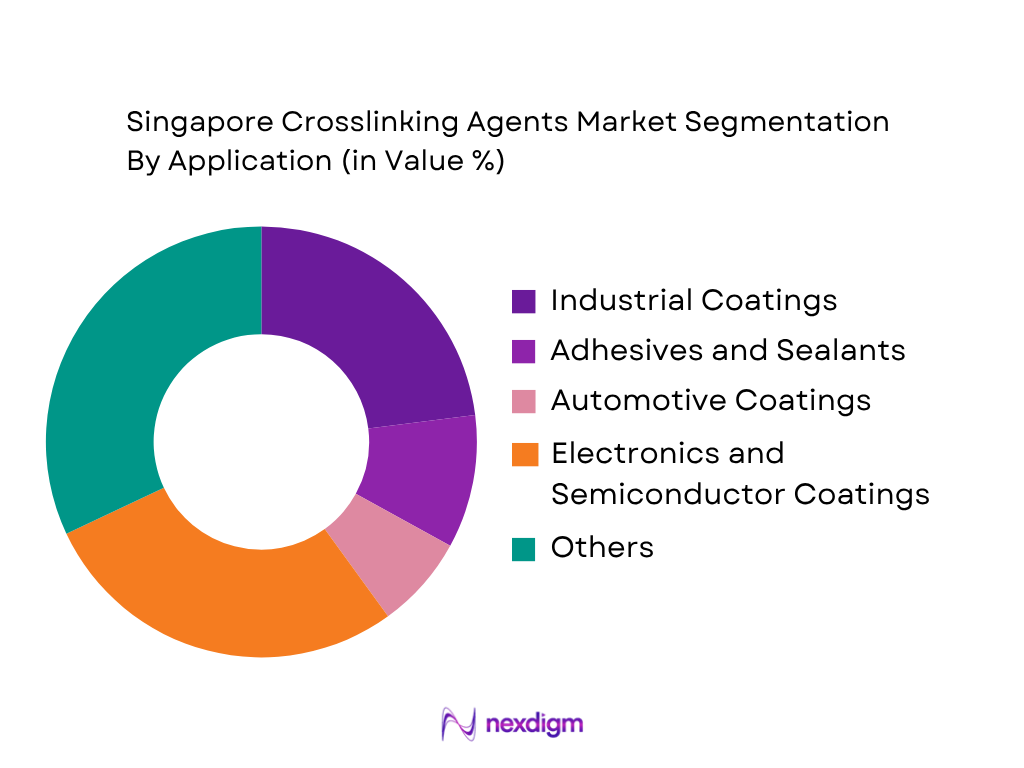 Singapore Crosslinking Agents Market by Application