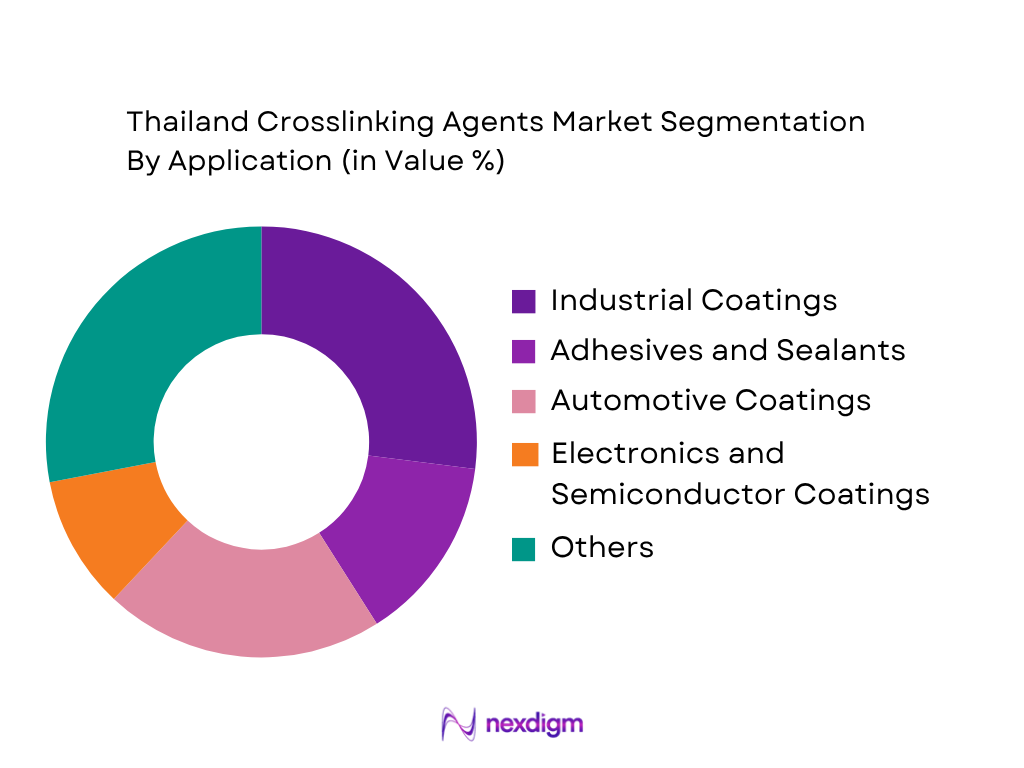 Thailand Crosslinking Agents Market by Application