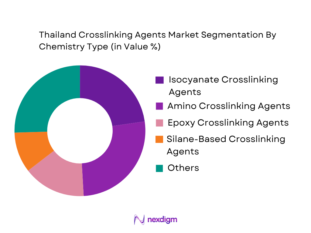 Thailand Crosslinking Agents Market by Chemistry Type