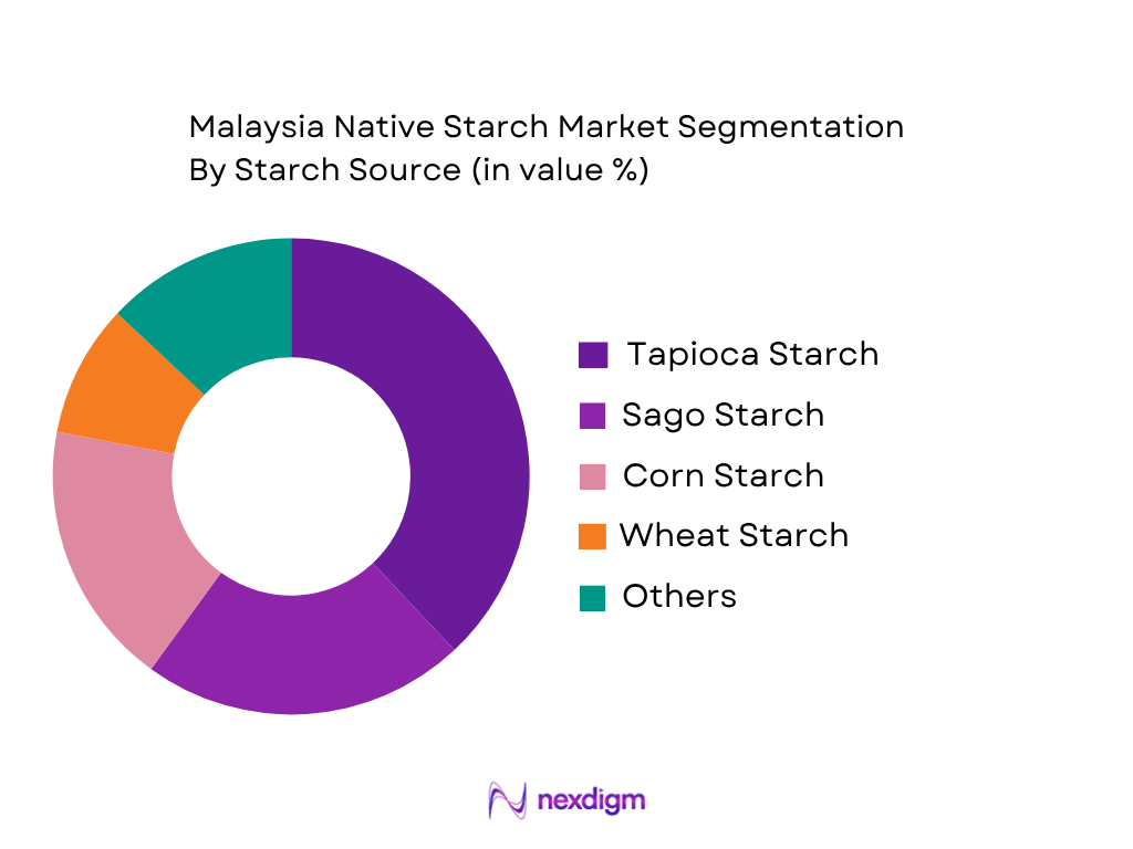 Malaysia Native Starch Market by Starch Source