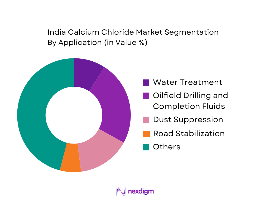 India Calcium Chloride Market by Application