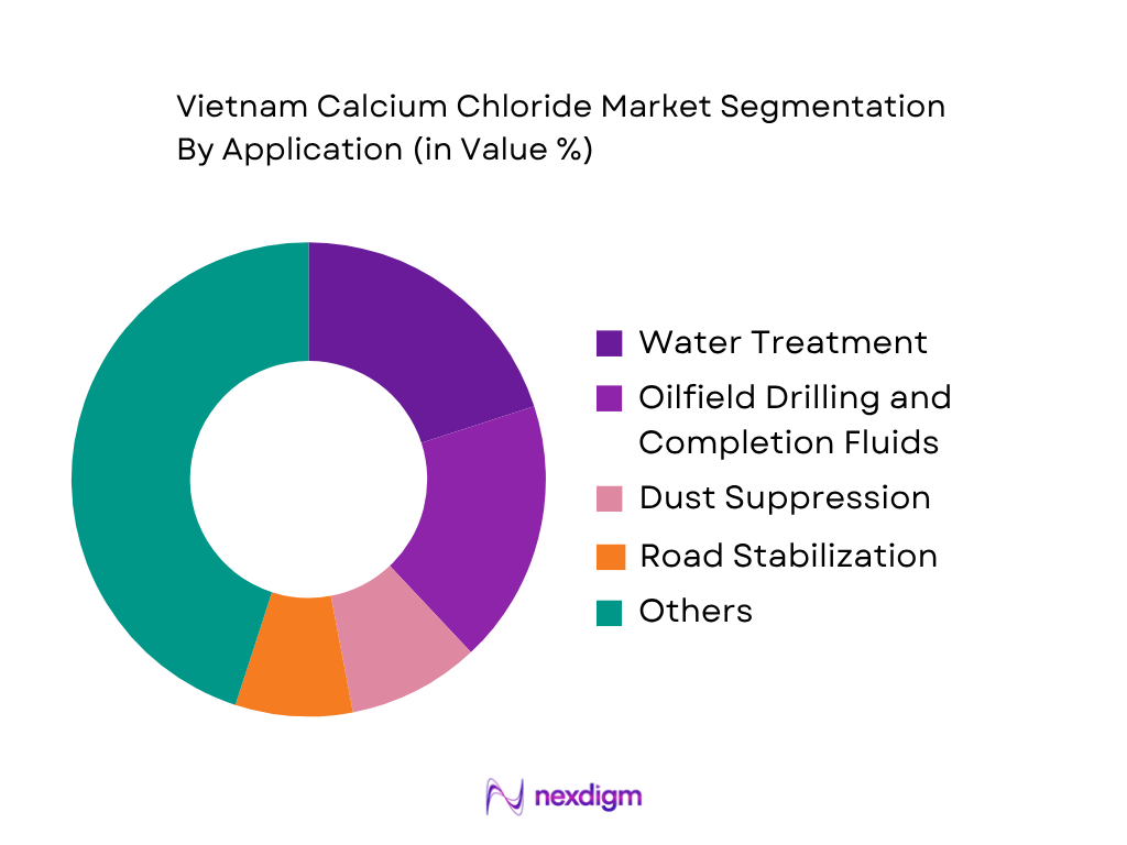 Vietnam Calcium Chloride Market by Application