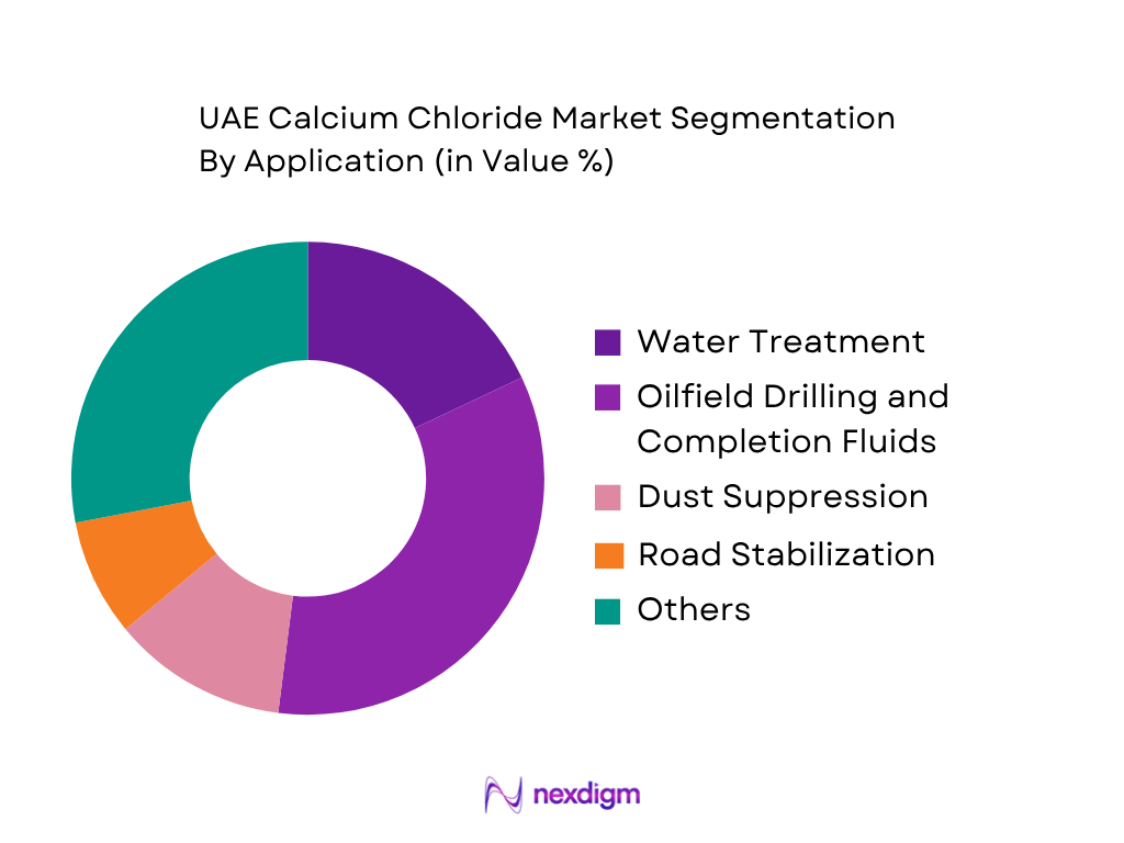 UAE Calcium Chloride Market by Application