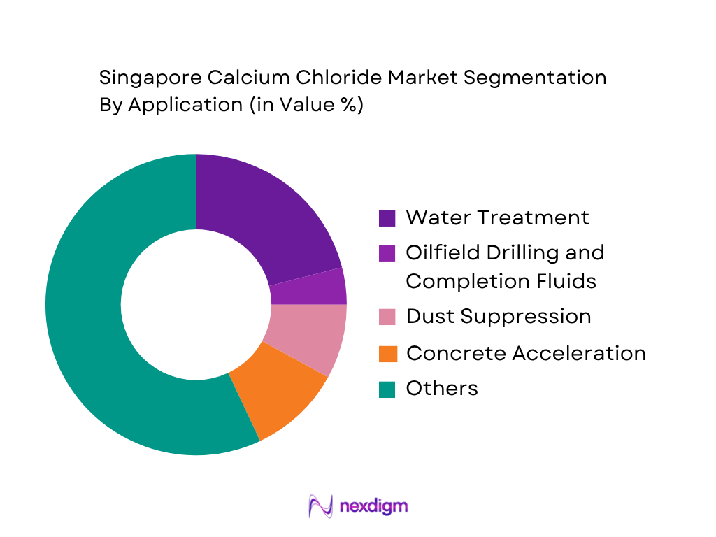 Singapore Calcium Chloride Market by applcation