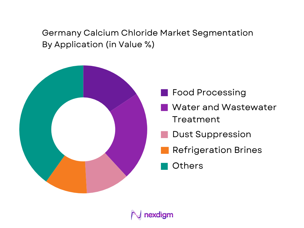 Germany Calcium Chloride Market by application