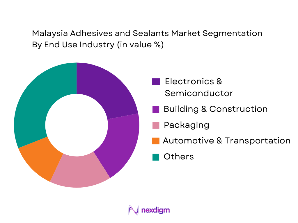 Malaysia Adhesives and Sealants Market by End-User Industry