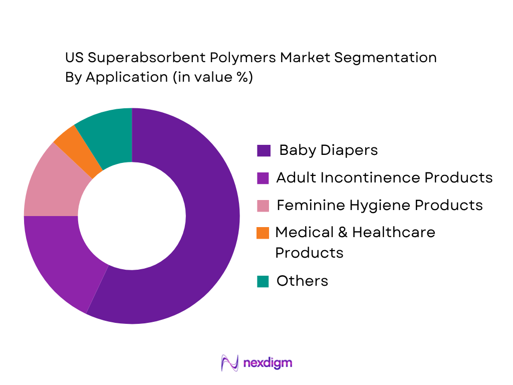 US Superabsorbent Polymers Market by Application