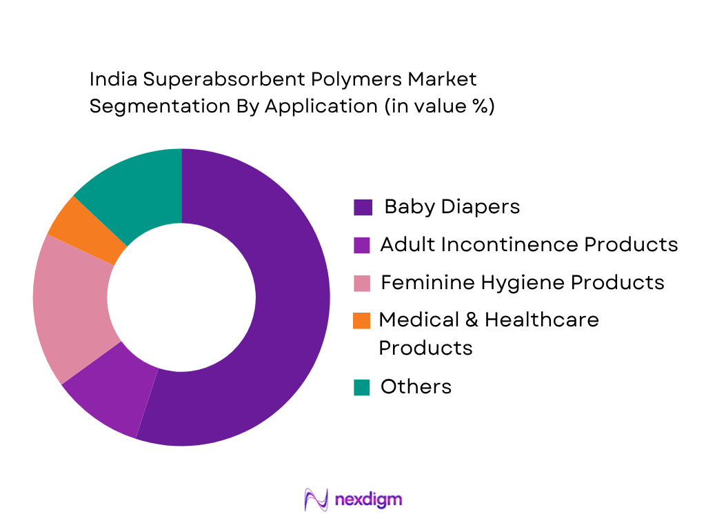 India Superabsorbent Polymers Market by Application