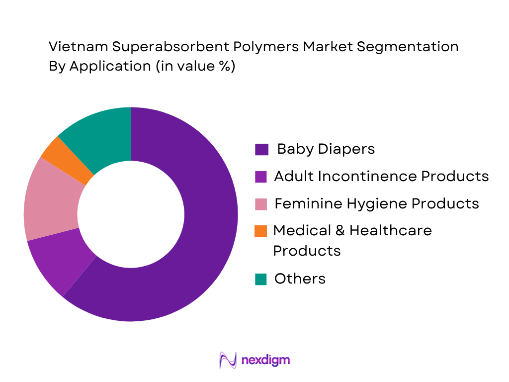 Vietnam Superabsorbent Polymers Market by Application