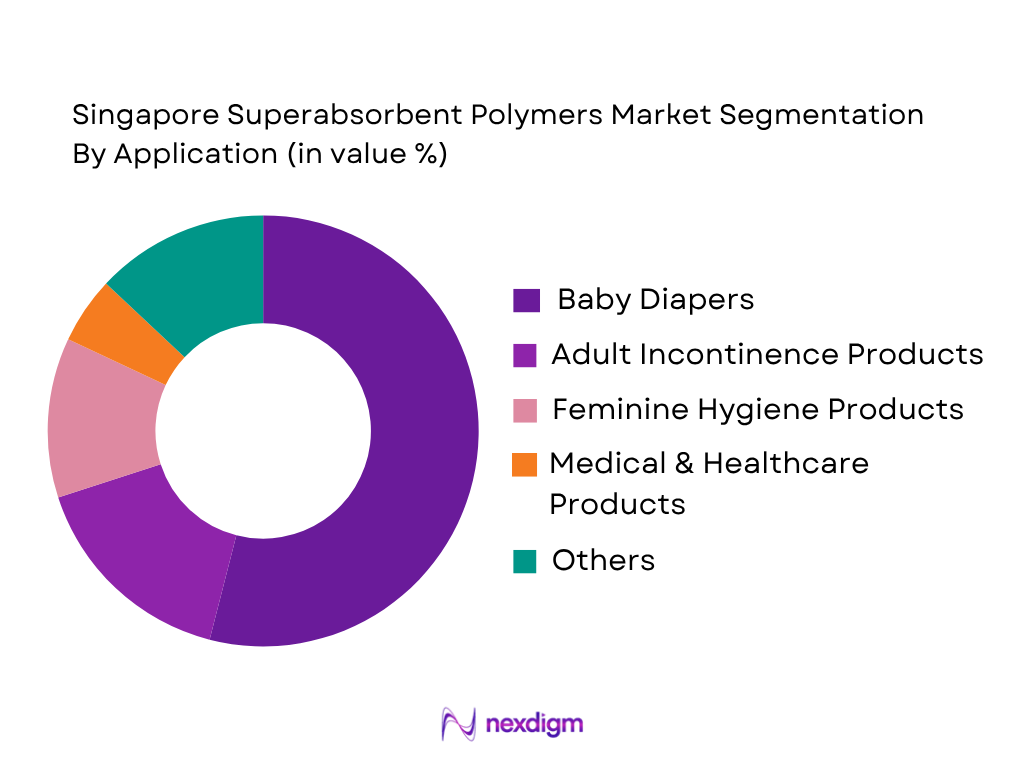 Singapore Superabsorbent Polymers Market by Application