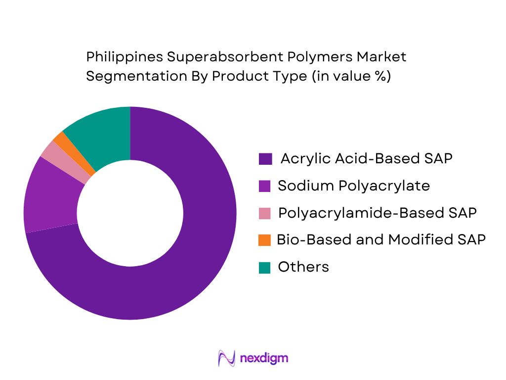 Philippines Superabsorbent Polymers Market by Product Type