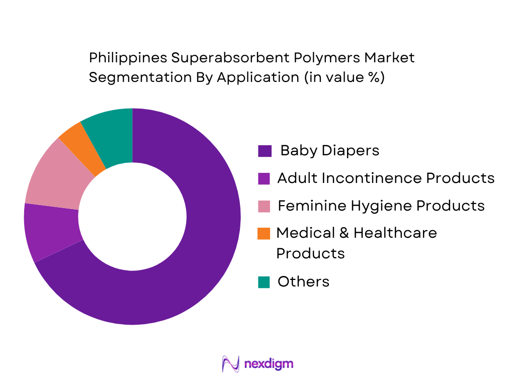 Philippines Superabsorbent Polymers Market by Application