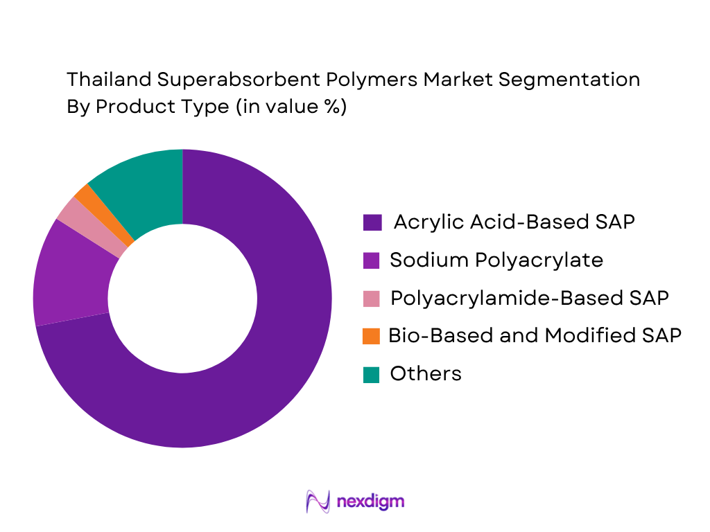Thailand Superabsorbent Polymers Market by Product Type