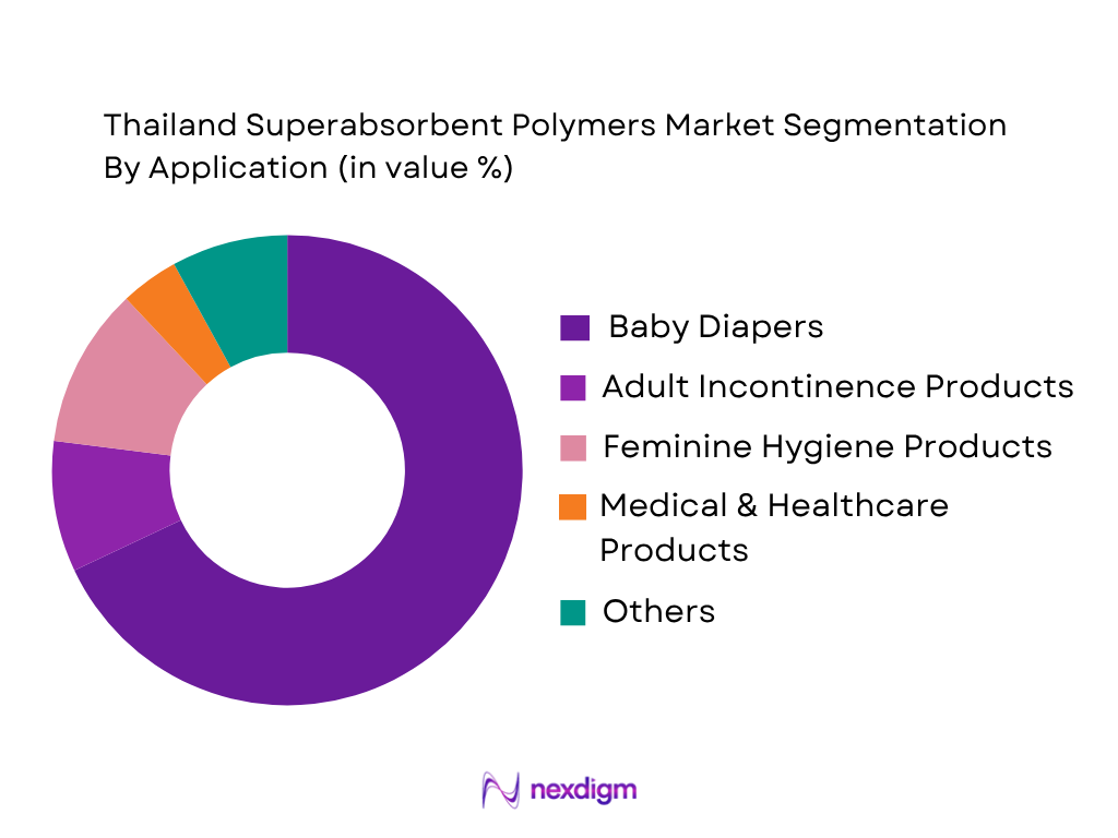 Thailand Superabsorbent Polymers Market by Application