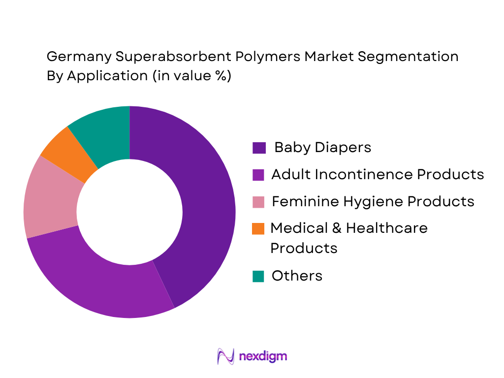 Germany Superabsorbent Polymers Market by Application