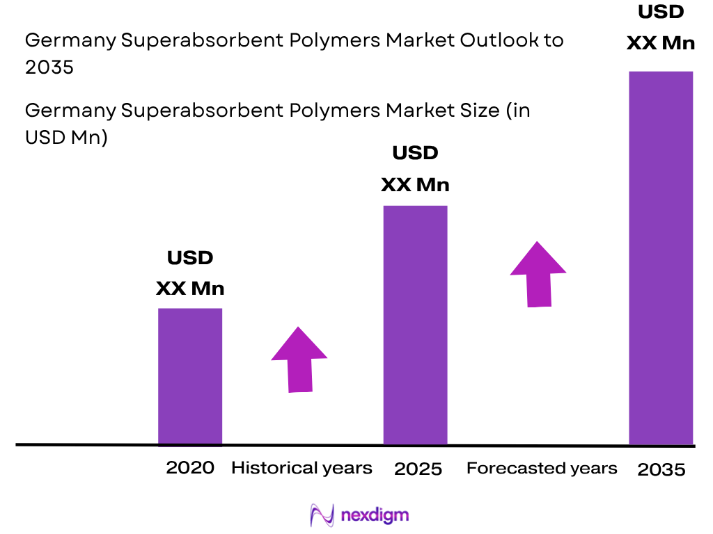 Germany Superabsorbent Polymers Market