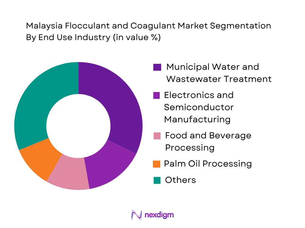 Malaysia Flocculant and Coagulant Market by end use industry