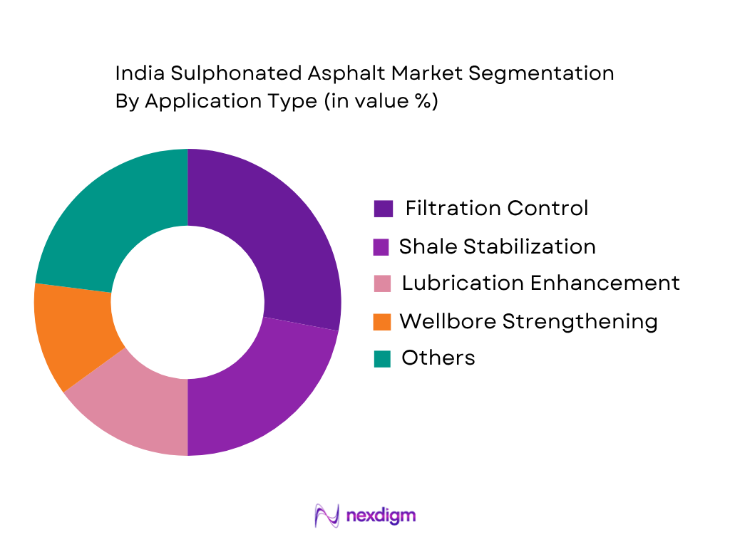 India Sulphonated Asphalt Market by application type