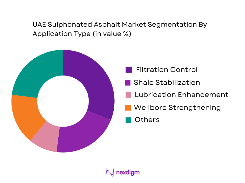 UAE Sulphonated Asphalt Market by application type