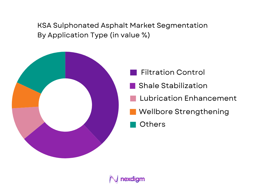 KSA Sulphonated Asphalt Market by application type