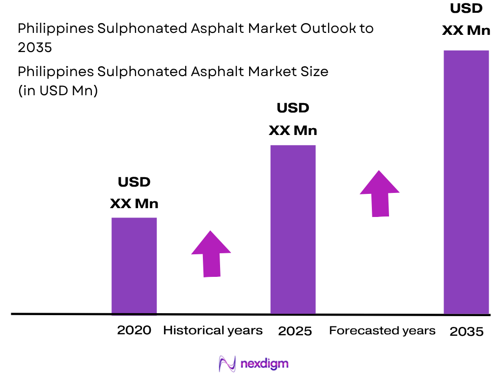 Philippines Sulphonated Asphalt Market size