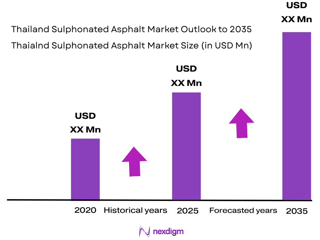 Thailand Sulphonated Asphalt market size