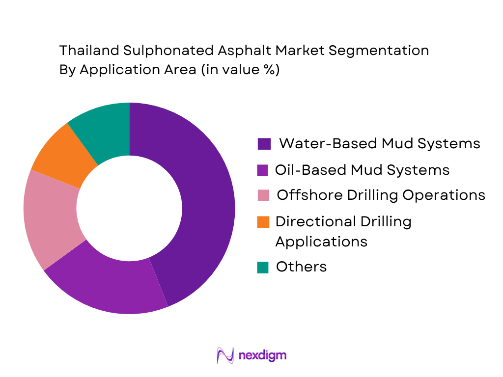 Thailand Sulphonated Asphalt market by application area