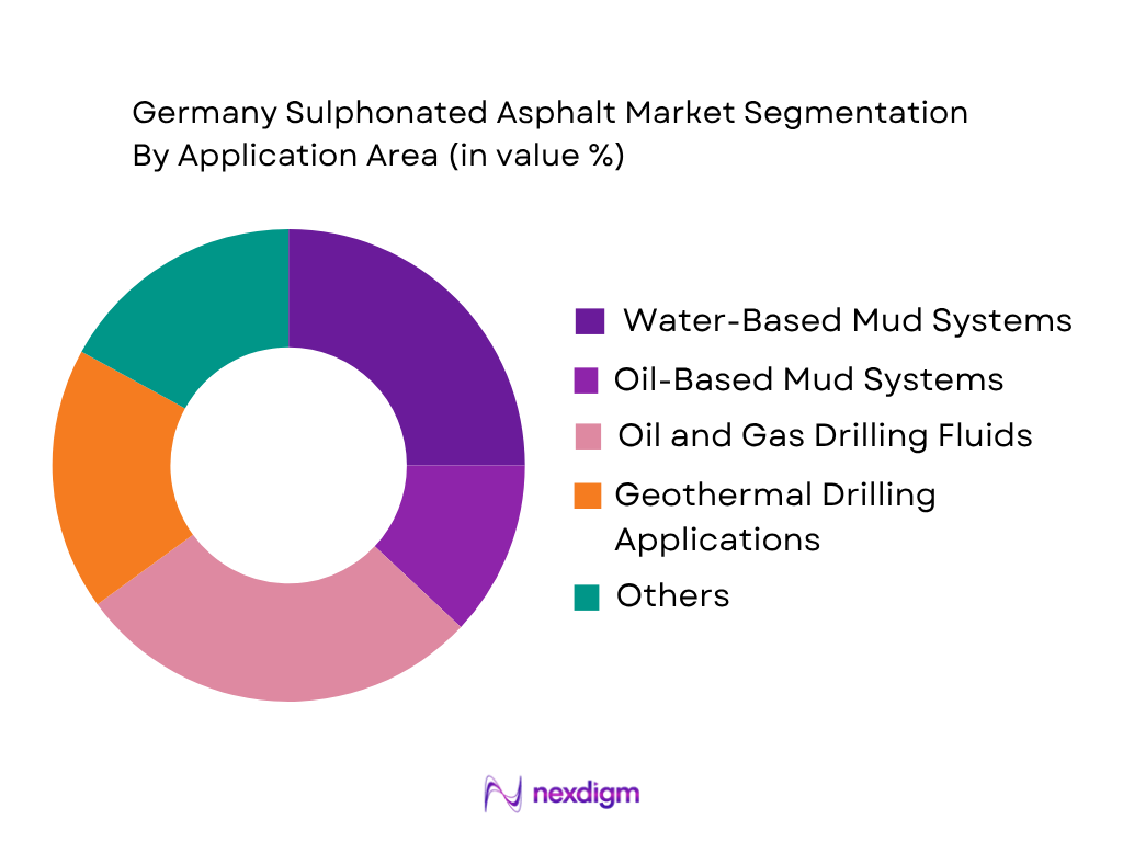 Germany Sulphonated Asphalt market by application area