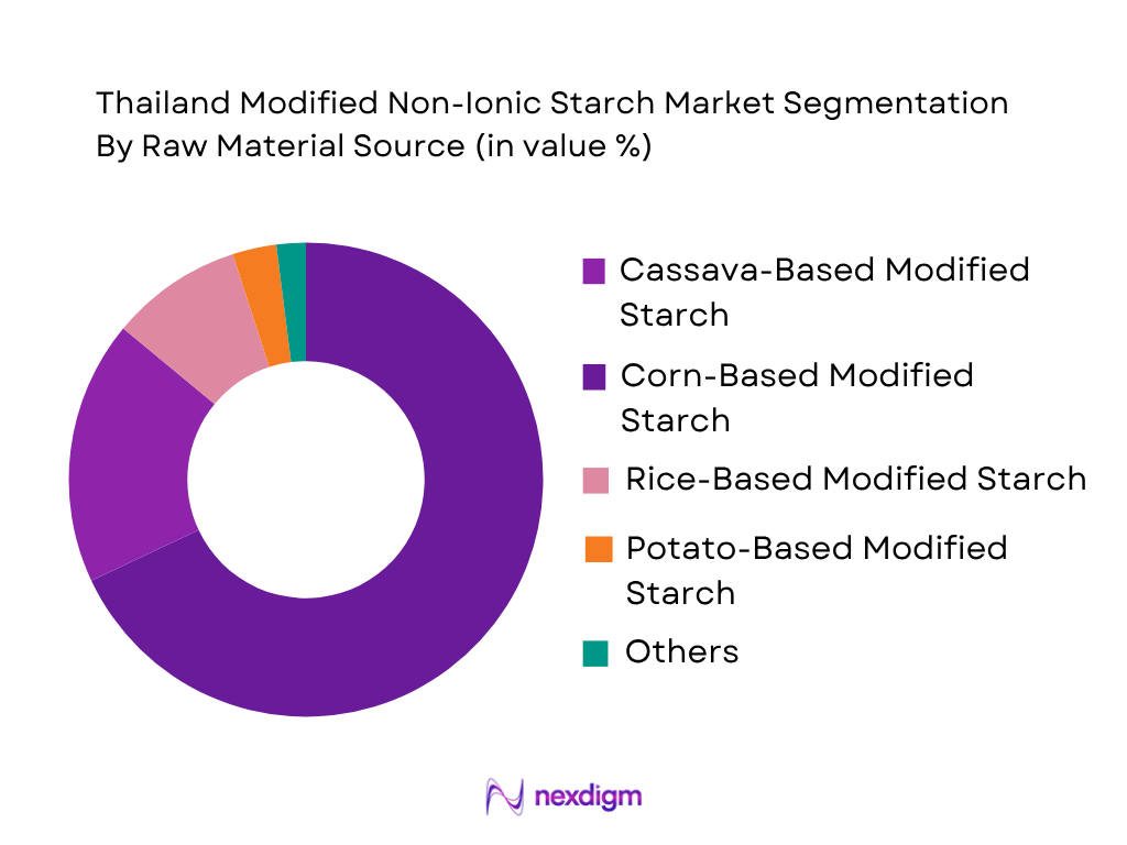 Thailand Modified Non-Iconic Starch Market by Raw Material Source