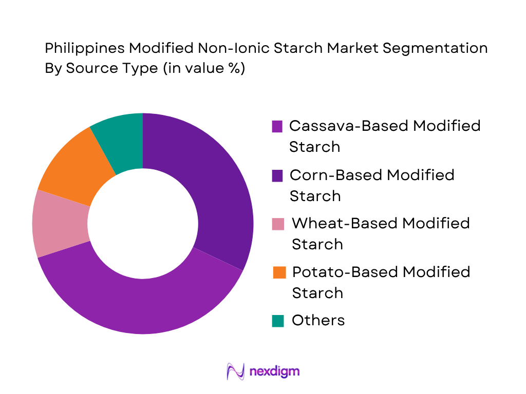 Philippines Modified Non-Iconic Starch Market by Source Type